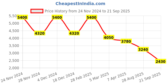myntra.com Label Ritu Kumar Georgette A-Line Dress label ritu kumar Price History Graph from 24 Nov 2024 to 21 Sep 2025