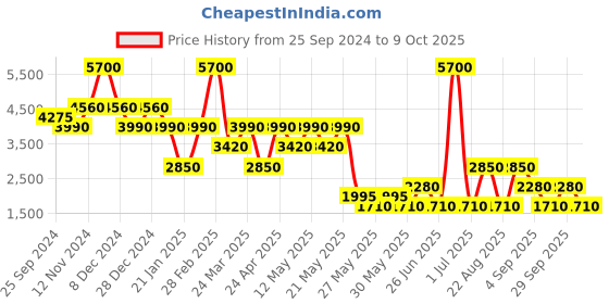 myntra.com Label Ritu Kumar Georgette A-Line Mini Dress & Camisole label ritu kumar Price History Graph from 25 Sep 2024 to 9 Oct 2025