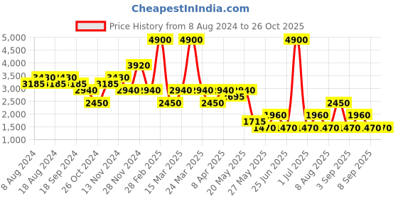 myntra.com Label Ritu Kumar Georgette Maxi Gown label ritu kumar Price History Graph from 8 Aug 2024 to 26 Oct 2025