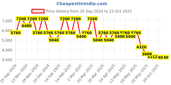 myntra.com Label Ritu Kumar Georgette Tiered Maxi Dress label ritu kumar Price History Graph from 25 Sep 2024 to 20 Oct 2025