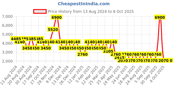 myntra.com Label Ritu Kumar Green & Off White Printed Basic Jumpsuit label ritu kumar Price History Graph from 13 Aug 2024 to 8 Oct 2025