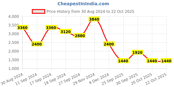 myntra.com Label Ritu Kumar Green Ethnic Motifs Georgette Maxi Dress label ritu kumar Price History Graph from 30 Aug 2024 to 22 Oct 2025