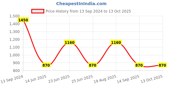 myntra.com Label Ritu Kumar Green Print Smocked Georgette Cinched Waist Top label ritu kumar Price History Graph from 13 Sep 2024 to 13 Oct 2025