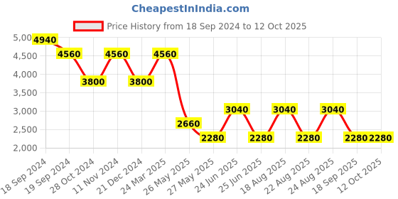 myntra.com Label Ritu Kumar Green Solid Chiffon A-Line Midi Dress label ritu kumar Price History Graph from 18 Sep 2024 to 12 Oct 2025