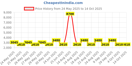 myntra.com Label Ritu Kumar Gunmetal-Toned with Embellished Playsuit label ritu kumar Price History Graph from 24 May 2025 to 13 Oct 2025