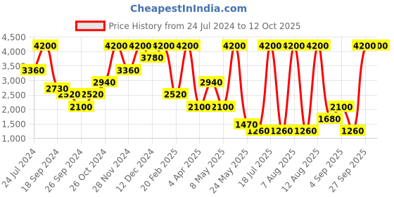 myntra.com Label Ritu Kumar High-Rise Tapered Fit Pleated Cropped Trousers label ritu kumar Price History Graph from 24 Jul 2024 to 12 Oct 2025