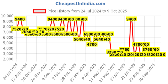 myntra.com Label Ritu Kumar Jacquard Bodycon Midi Dress & Camisole label ritu kumar Price History Graph from 24 Jul 2024 to 8 Oct 2025