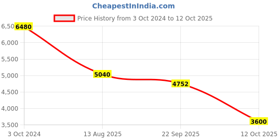 myntra.com Label Ritu Kumar Keyhole Neck Georgette A-Line Midi Dress label ritu kumar Price History Graph from 3 Oct 2024 to 12 Oct 2025