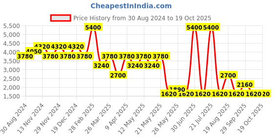 myntra.com Label Ritu Kumar Margaux Print Chiffon Fit & Flare Dress label ritu kumar Price History Graph from 30 Aug 2024 to 17 Oct 2025