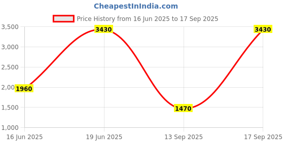 myntra.com Label Ritu Kumar Miniature Sling Bag label ritu kumar Price History Graph from 16 Jun 2025 to 17 Sep 2025