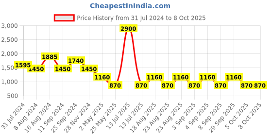 myntra.com Label Ritu Kumar Multicoloured A-Line Dress label ritu kumar Price History Graph from 31 Jul 2024 to 7 Oct 2025