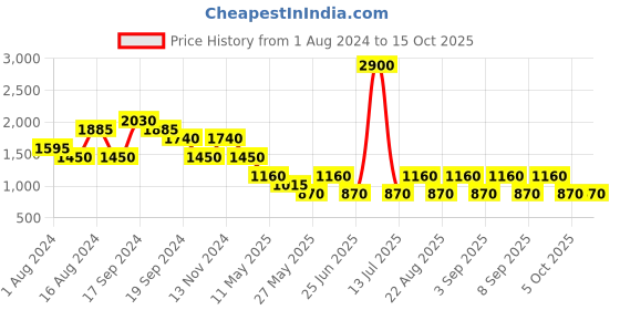 myntra.com Label Ritu Kumar Multicoloured Floral A-Line Dress label ritu kumar Price History Graph from 1 Aug 2024 to 14 Oct 2025