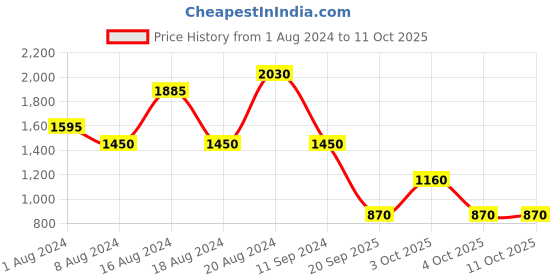 myntra.com Label Ritu Kumar Multicoloured Floral Maxi Dress label ritu kumar Price History Graph from 1 Aug 2024 to 11 Oct 2025