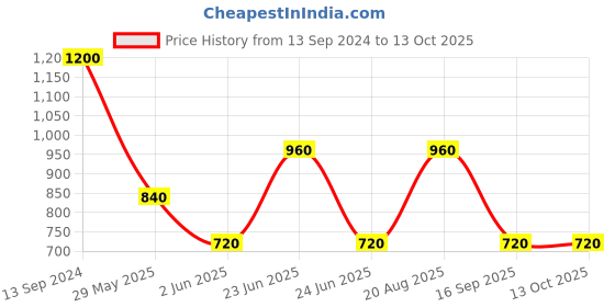 myntra.com Label Ritu Kumar Mustard Yellow Print Tie-Up Neck Blouson Crop Top label ritu kumar Price History Graph from 13 Sep 2024 to 13 Oct 2025