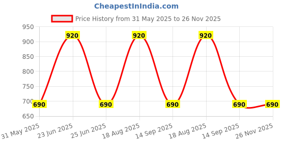 myntra.com Label Ritu Kumar Navy Blue Print Empire Longline Top label ritu kumar Price History Graph from 31 May 2025 to 26 Nov 2025