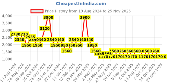 myntra.com Label Ritu Kumar Navy Blue Solid A-Line Dress label ritu kumar Price History Graph from 13 Aug 2024 to 25 Nov 2025