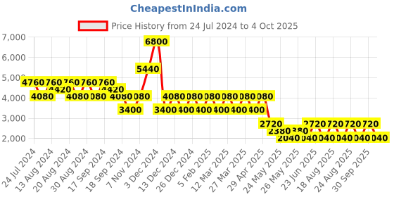 myntra.com Label Ritu Kumar Navy Blue Solid Basic Jumpsuit label ritu kumar Price History Graph from 24 Jul 2024 to 4 Oct 2025