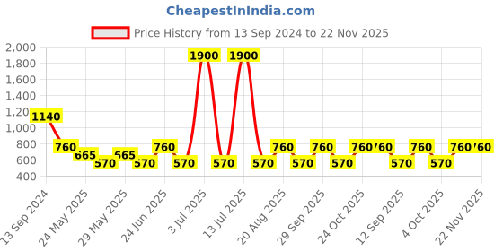 myntra.com Label Ritu Kumar Navy Blue Solid Cotton Top label ritu kumar Price History Graph from 13 Sep 2024 to 22 Nov 2025