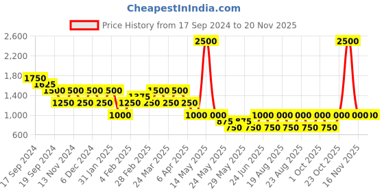 myntra.com Label Ritu Kumar Off-Shoulder Bell Sleeves A-Line Dress label ritu kumar Price History Graph from 17 Sep 2024 to 19 Nov 2025