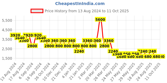 myntra.com Label Ritu Kumar Off White & Red Floral Chiffon A-Line Dress & Camisole label ritu kumar Price History Graph from 13 Aug 2024 to 11 Oct 2025