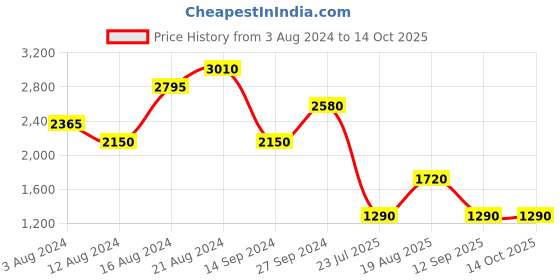 myntra.com Label Ritu Kumar Off White Ethnic Motifs Keyhole Neck Midi Dress label ritu kumar Price History Graph from 3 Aug 2024 to 14 Oct 2025