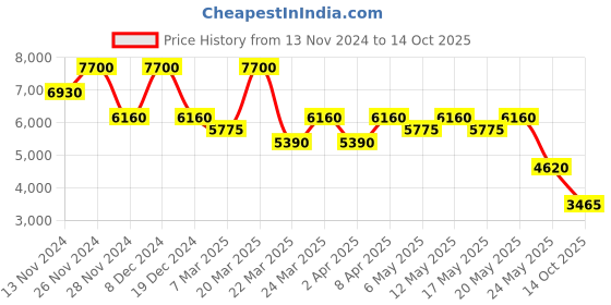 myntra.com Label Ritu Kumar Ombre Dyed Bishop Sleeve Chiffon A-Line Midi Dress label ritu kumar Price History Graph from 13 Nov 2024 to 14 Oct 2025