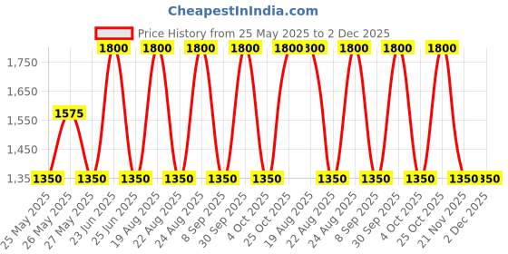 myntra.com Label Ritu Kumar Orange & Brown V-Neck Printed Jumpsuit label ritu kumar Price History Graph from 25 May 2025 to 1 Dec 2025