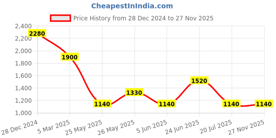 myntra.com Label Ritu Kumar Orange & Coral Floral A-Line Cotton Maxi Dress label ritu kumar Price History Graph from 28 Dec 2024 to 26 Nov 2025