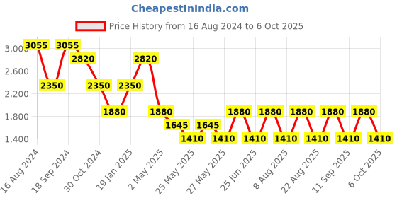 myntra.com Label Ritu Kumar Orange & Green Printed A-Line Dress label ritu kumar Price History Graph from 16 Aug 2024 to 6 Oct 2025