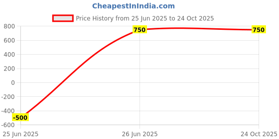 myntra.com Label Ritu Kumar Orange & Pink Floral Print Georgette Top label ritu kumar Price History Graph from 25 Jun 2025 to 22 Oct 2025