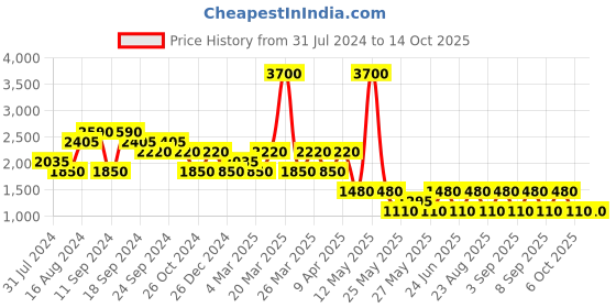 myntra.com Label Ritu Kumar Paisley Printed Maxi Dress label ritu kumar Price History Graph from 31 Jul 2024 to 13 Oct 2025