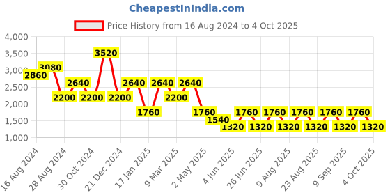 myntra.com Label Ritu Kumar Peach-Coloured Solid A-Line Dress label ritu kumar Price History Graph from 16 Aug 2024 to 4 Oct 2025