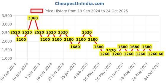 myntra.com Label Ritu Kumar Pink Ethnic Motifs Jacquard A-Line Dress label ritu kumar Price History Graph from 19 Sep 2024 to 24 Oct 2025