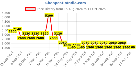 myntra.com Label Ritu Kumar Pink Off-Shoulder Chiffon A-Line Dress label ritu kumar Price History Graph from 15 Aug 2024 to 15 Oct 2025