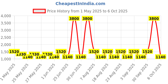 myntra.com Label Ritu Kumar Pink Solid Playsuit with Ruffles label ritu kumar Price History Graph from 1 May 2025 to 2 Oct 2025