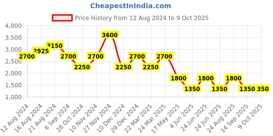 myntra.com Label Ritu Kumar Pink Solid Ruched Layered A-Line Dress label ritu kumar Price History Graph from 12 Aug 2024 to 9 Oct 2025
