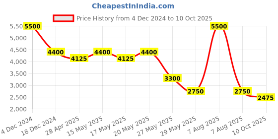 myntra.com Label Ritu Kumar Polka Dots Print Bishop Sleeve Crepe A-Line Dress label ritu kumar Price History Graph from 4 Dec 2024 to 10 Oct 2025