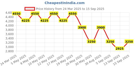 myntra.com Label Ritu Kumar Print Halter Neck Crepe Fit & Flare Midi Dress label ritu kumar Price History Graph from 24 Mar 2025 to 15 Sep 2025