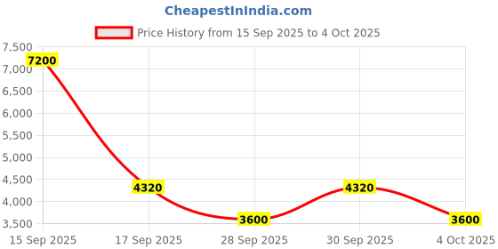 myntra.com Label Ritu Kumar Print Halter Neck Fit & Flare Midi Dress label ritu kumar Price History Graph from 15 Sep 2025 to 4 Oct 2025