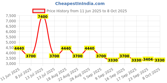 myntra.com Label Ritu Kumar Print Halter Neck Georgette Midi Dress label ritu kumar Price History Graph from 11 Jun 2025 to 8 Oct 2025