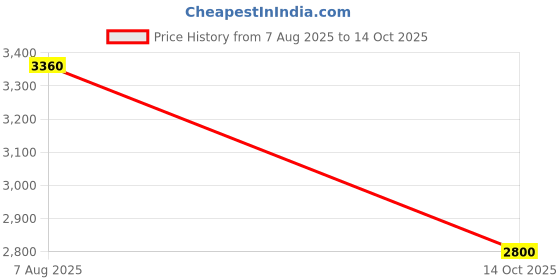 myntra.com Label Ritu Kumar Print Puff Sleeve A-Line Dress label ritu kumar Price History Graph from 7 Aug 2025 to 14 Oct 2025