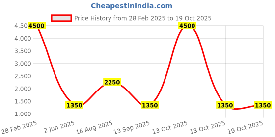 myntra.com Label Ritu Kumar Print Puff Sleeve A-Line Mini Dress label ritu kumar Price History Graph from 28 Feb 2025 to 18 Oct 2025