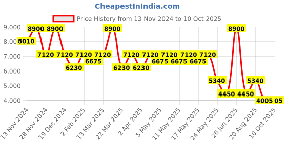 myntra.com Label Ritu Kumar Print Puff Sleeve Chiffon A-Line Maxi Dress label ritu kumar Price History Graph from 13 Nov 2024 to 9 Oct 2025