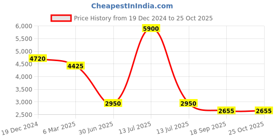 myntra.com Label Ritu Kumar Print Puff Sleeve Satin A-Line Dress label ritu kumar Price History Graph from 19 Dec 2024 to 25 Oct 2025