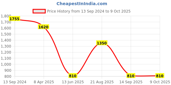 myntra.com Label Ritu Kumar Print Puff Sleeves Ethnic Top label ritu kumar Price History Graph from 13 Sep 2024 to 8 Oct 2025