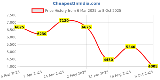 myntra.com Label Ritu Kumar Print Satin A-Line Midi Dress label ritu kumar Price History Graph from 6 Mar 2025 to 8 Oct 2025