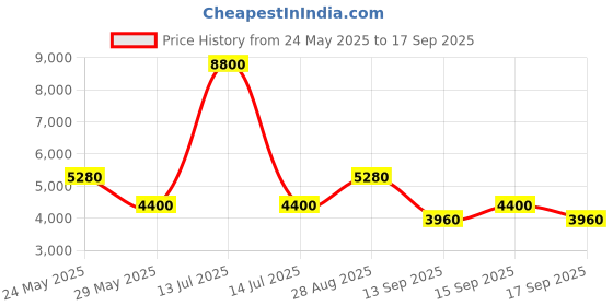 myntra.com Label Ritu Kumar Print Satin A-Line Midi Dress label ritu kumar Price History Graph from 24 May 2025 to 17 Sep 2025