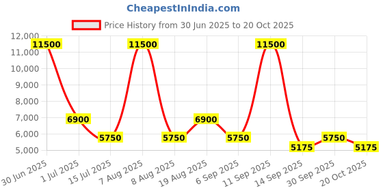 myntra.com Label Ritu Kumar Print Smocked Accordion Pleated Net Fit & Flare Maxi Dress label ritu kumar Price History Graph from 30 Jun 2025 to 20 Oct 2025