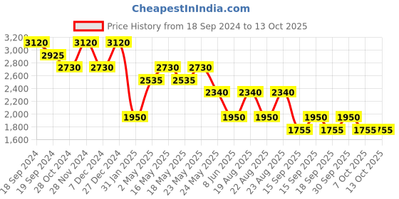 myntra.com Label Ritu Kumar Print Tie-Up Neck Crepe A-Line Dress label ritu kumar Price History Graph from 18 Sep 2024 to 13 Oct 2025