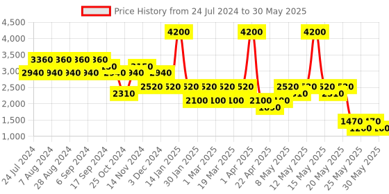 myntra.com Label Ritu Kumar Printed Basic Ethnic Jumpsuit label ritu kumar Price History Graph from 24 Jul 2024 to 30 May 2025